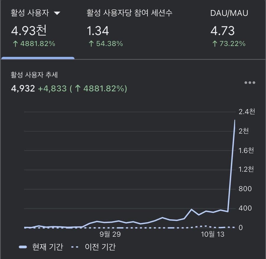 Web analytics active users: 4,932, up 4,833 on the previous period, a line that rises slowly from late September and jumps into the 2,000s at the end