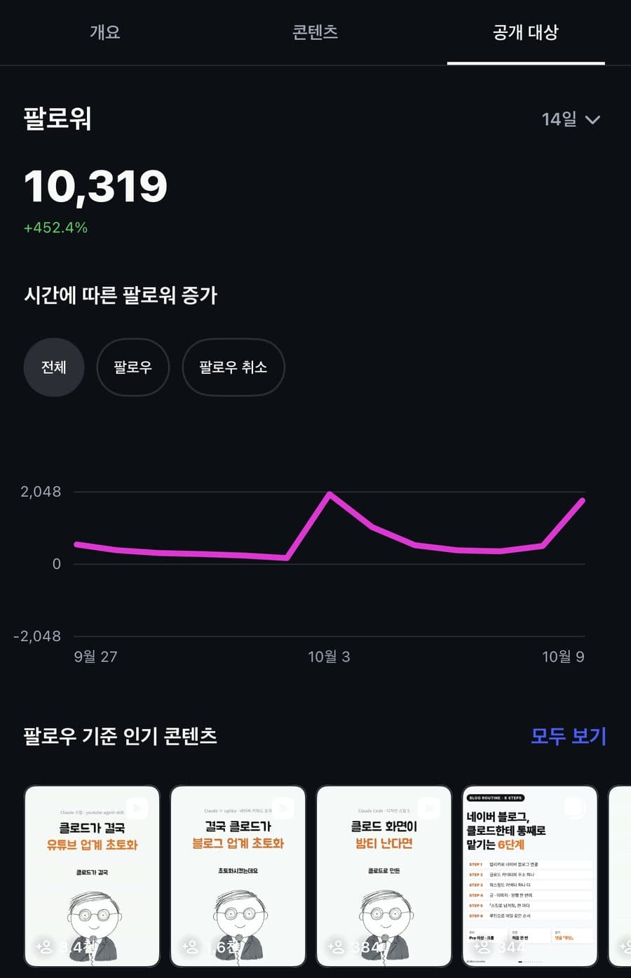 Instagram insights audience tab, 14 days: 10,319 followers, +452.4%, a follower growth line from September 27 to October 9, and the posts that brought the most follows