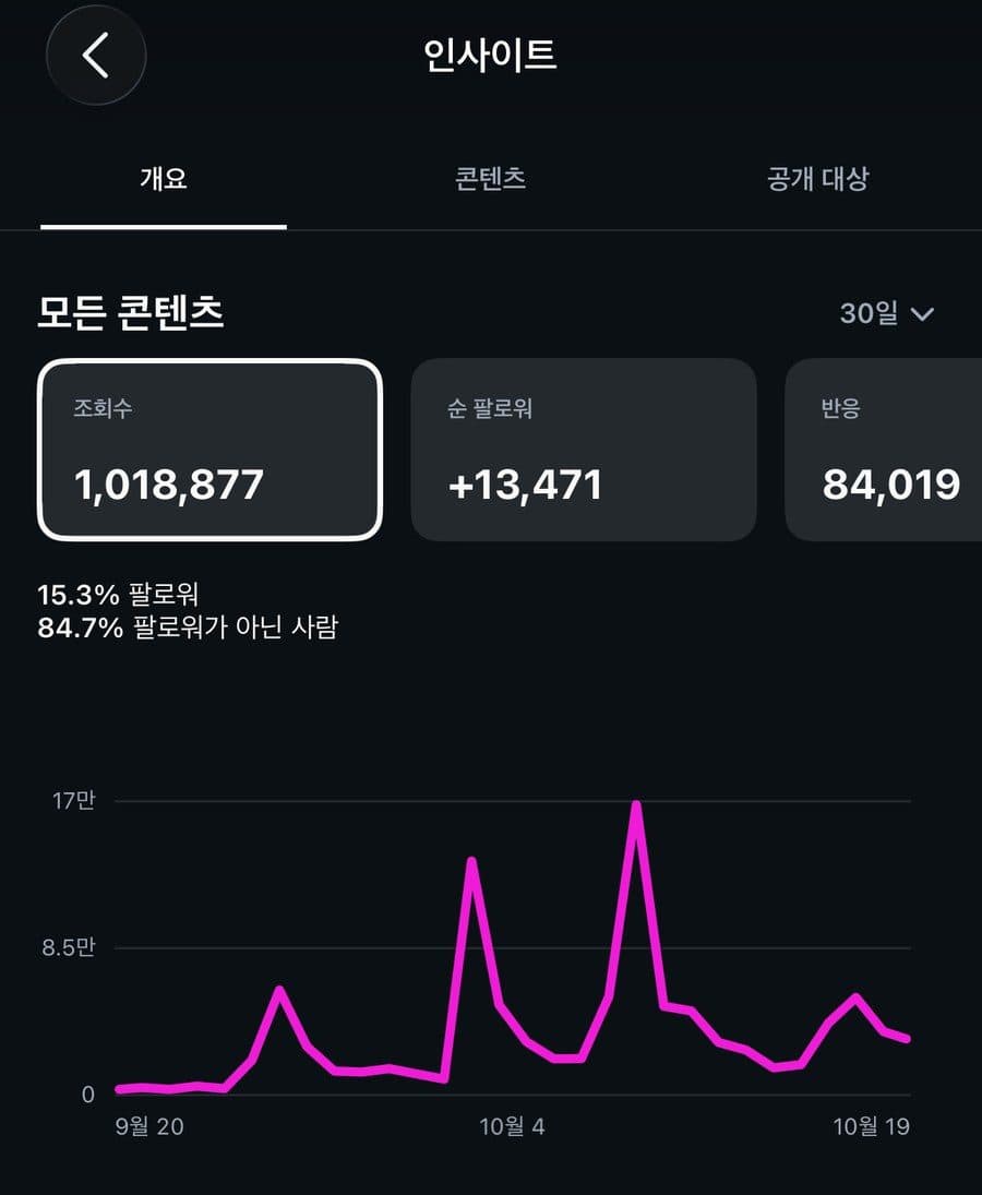 인스타그램 인사이트 30일 화면. 조회수 1,018,877, 순 팔로워 13,471, 반응 84,019, 팔로워가 아닌 사람 84.7%