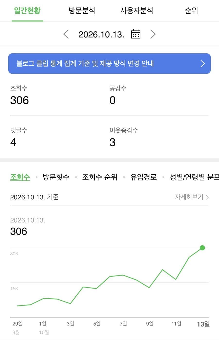 네이버 블로그 통계 일간 현황. 2026년 10월 13일 조회수 306, 댓글수 4, 이웃증감수 3, 9월 29일부터 오르는 조회수 그래프