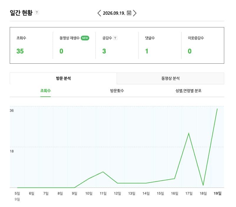 네이버 블로그 통계 일간 현황. 2026년 9월 19일 조회수 35, 공감수 3, 댓글수 1, 9월 5일부터 9일까지 0이고 19일에 가장 높은 조회수 그래프