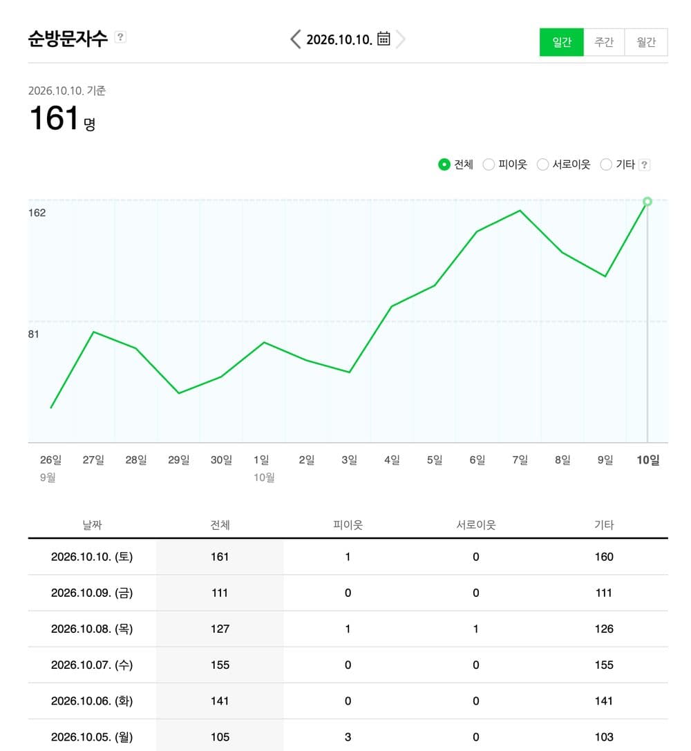네이버 블로그 통계 순방문자수. 2026년 10월 10일 161명, 9월 26일부터 오르는 그래프, 10월 5일부터 10일까지 날마다 이웃 0 ~ 3명, 기타 103 ~ 160명