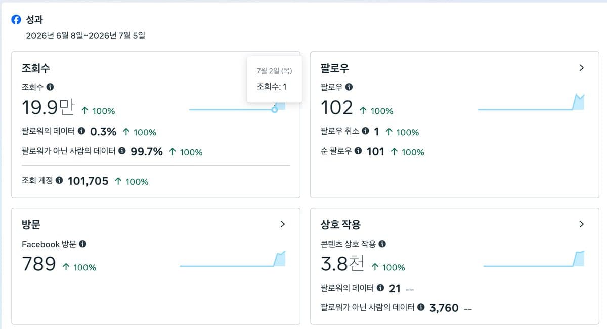 Facebook page insights: 199,000 views, 99.7% from non-followers, 101,705 accounts reached, 101 net follows, 3,800 interactions
