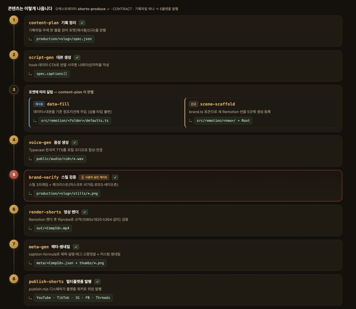 Short-form production steps: content plan, script, scenes, voice, still check with owner approval, render, title and thumbnail, then publishing to YouTube, TikTok, Instagram, Facebook and Threads